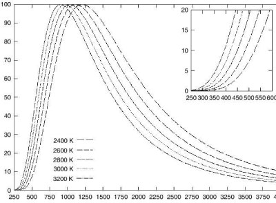 Spectral distribution of a black body at different temperatures