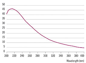Spectral distribution of a Deuterium lamp