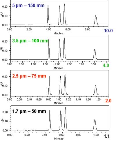 Isocratic chromatograms with different particle-size columns