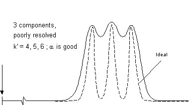 Peaks are overlapping