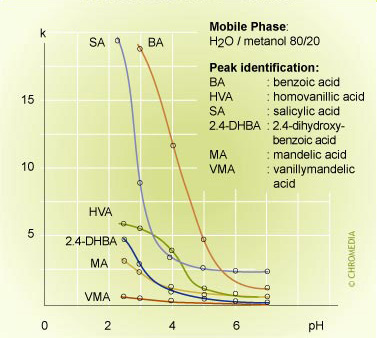 pH effect on retention 2