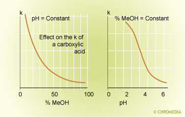 Ion suppression