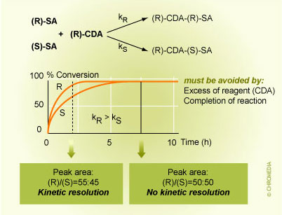 Kinetic Racemate Resolution