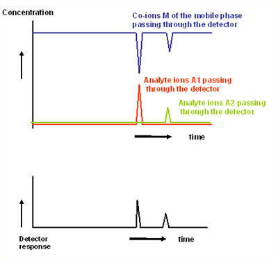 1. Concentration and Response in IC detection