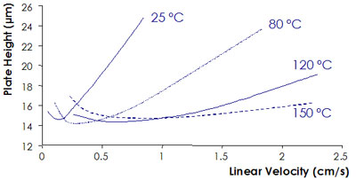 Plate height versus linear velocity