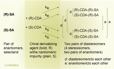 Indirect Approach: Equilibria in Presence of 
Enantiomeric Impurity in CDA