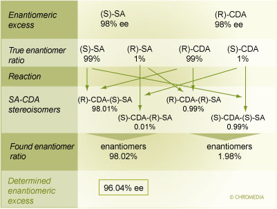 Effect of Enantiomeric Impurity of CDA on Quantitative Results