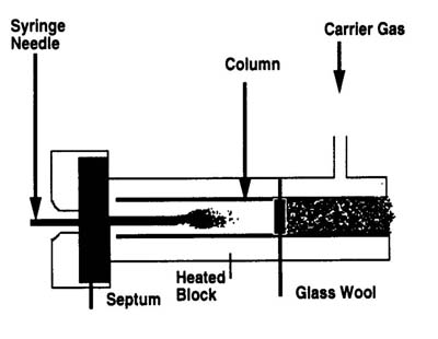 2. sample injection into a packed column inlet