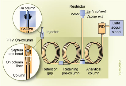 On-column LVI. A: Standard B: Retaining precolumn.
