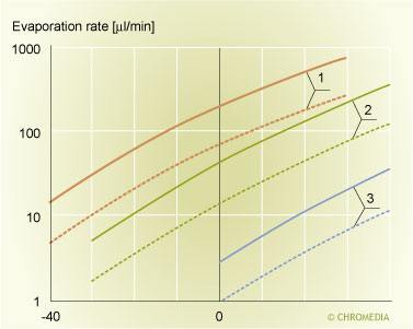 Evaporation rate of some widely used solvents.