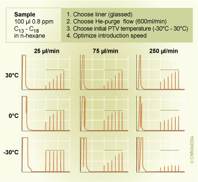 Example of optimization of TV speed controlled LVI.