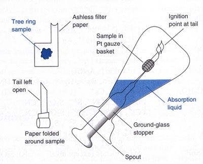 Schoninger combustion process