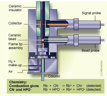 Nitrogen and phosphorus specific detector