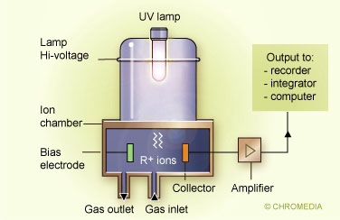 Photoionization detector