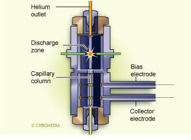 Pulsed discharge helium ionization detector (PDHID)