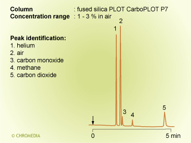Separation of CO and CO2 in air
