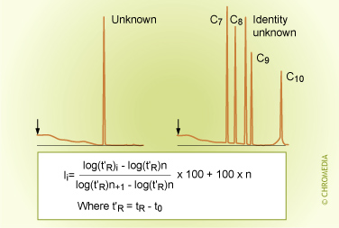 Kovats index