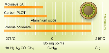PLOT column application areas