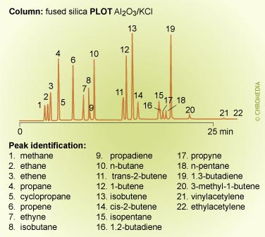 Separation of C1-C5