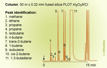 Impurities in 1,3-butadiene
