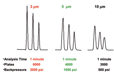 Particle size 