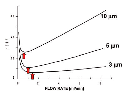 Van Deemter plot 10,5 and 3 u