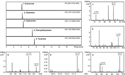 CE–TOF-MS extracted ion electropherograms of five standard BAs