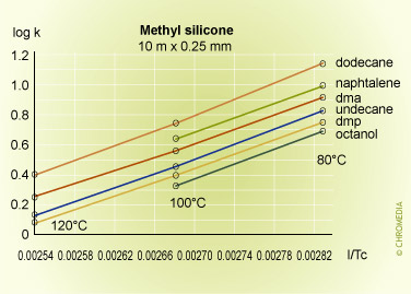 Retention factor vs temperature