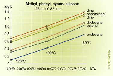 Retention factor vs temperature