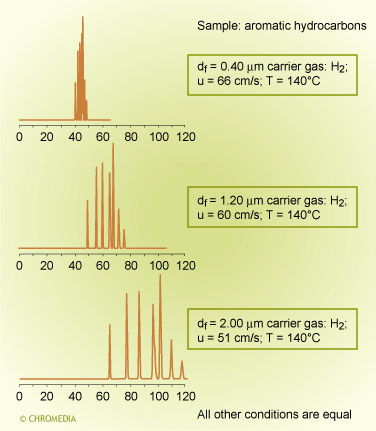 Film thickness and retention (constant temperature)