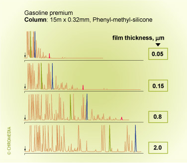 Film thickness and retention (temperature programmed analysis)