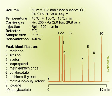 Elution order of solvents