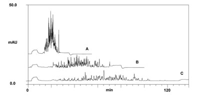 Separation of tryptic digest sample of bovine serum albumin at various gradient lengths. (Click for details)