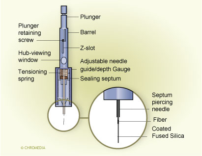 3. First commercial SPME device (Supelco)