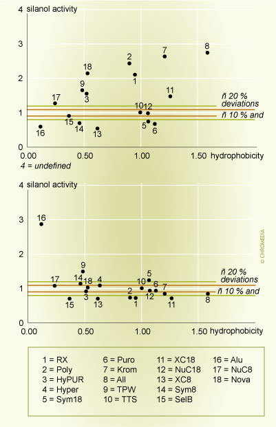 Hydrophobicity versus silanol activity plots
