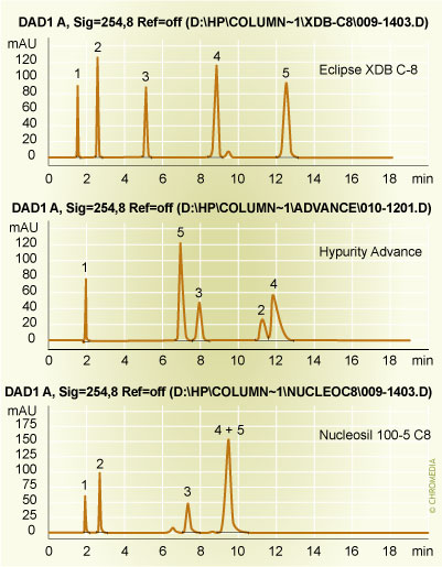 A. Comparison of polar/ionic activity of various columns (1). 