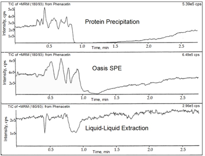 Infusion Chromatograms with matrix effects: examples of different sample clean-up methods