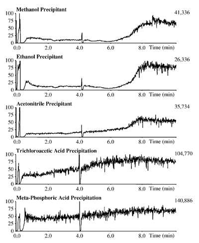 Infusion Chromatograms: Effect of Protein Precipitating Agents on Ion Suppression