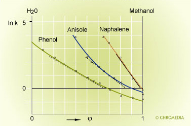 Effect methanol on retention