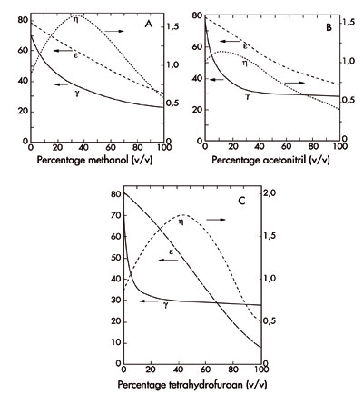 Surface tension, dielectric constant and viscosity as function of percentage of modifier