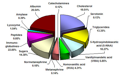 Composition of Human Urine: “Other Ingredients” ~ 0.1 g dry weight/L