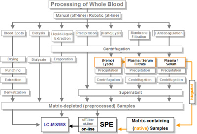 LC-integrated clean-up of secondary specimens (Yellow line). Click to enlarge. 