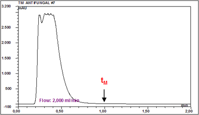 Determination of tM:  Human Plasma 