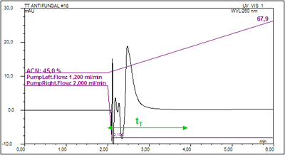 Determination of tT: Antimycotic (Itraconazole)