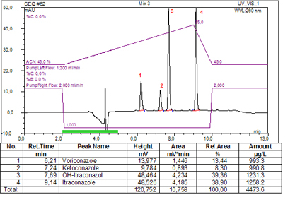 On-line SPE-LC-UV of Antimycotics: Separation of a Standard Mixture