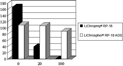 Retention (extraction) of a model compound depending on      
SPE-column packing material and number of injections.