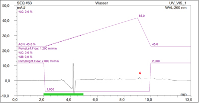 On-line SPE-LC-UV of Antimycotics: Memory Effect (Carry Over)