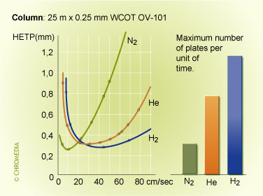 'H-u' curves of different carrier gases