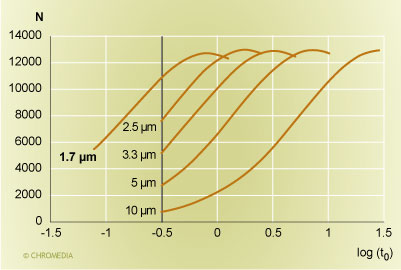 Column plate count versus the retention time 