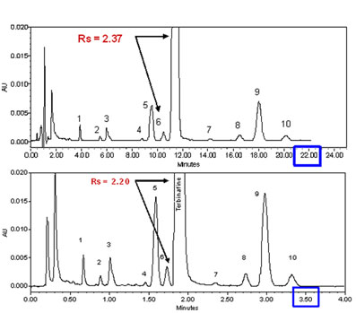 Example of the transformation of an isocratic analysis from an HPLC column (top) to a UPLC column (bottom). Click to enlarge)